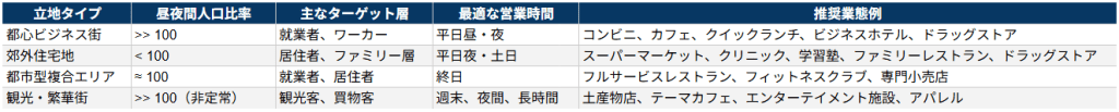立地タイプ別のチェックリスト