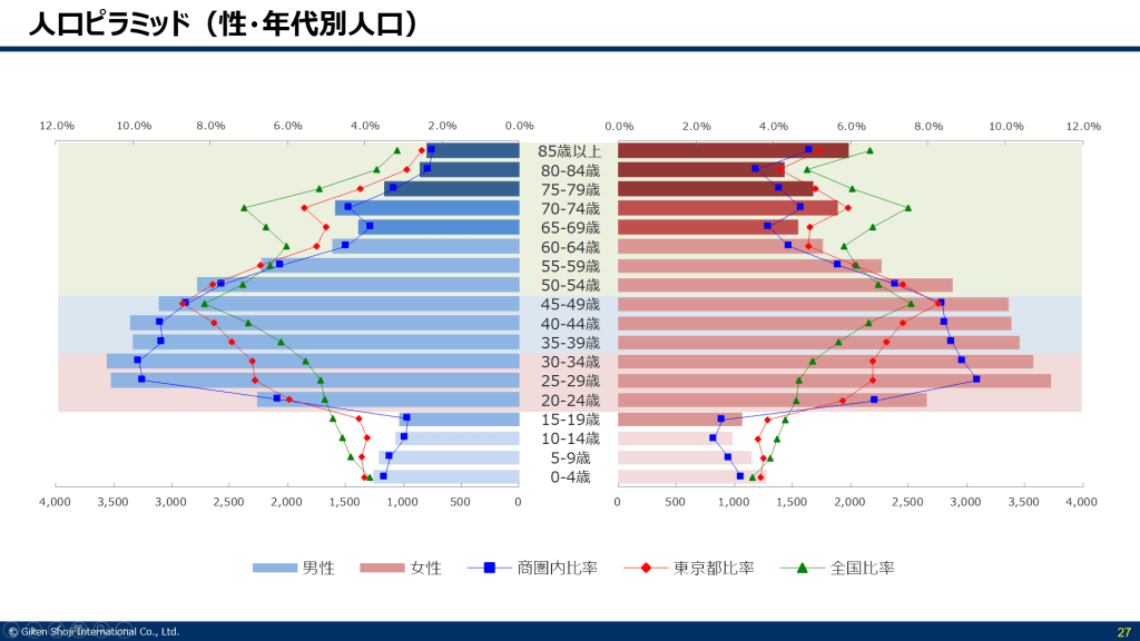 【性別・年代の人口ピラミッド】