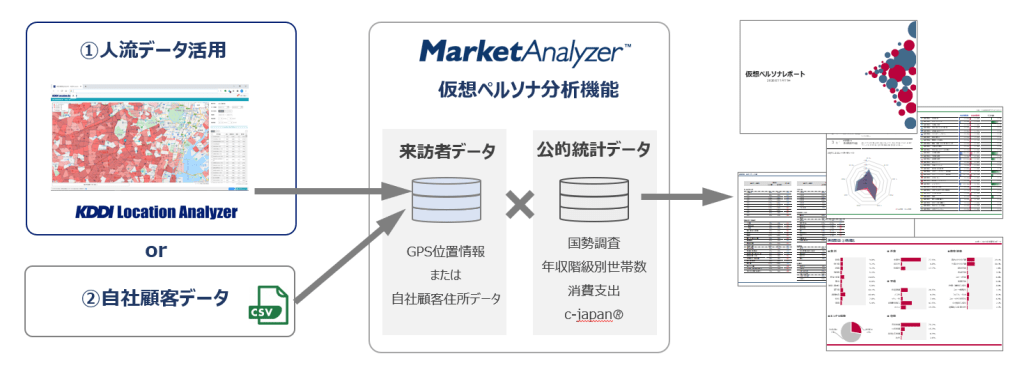 顧客分析「仮想ペルソナ分析」イメージ