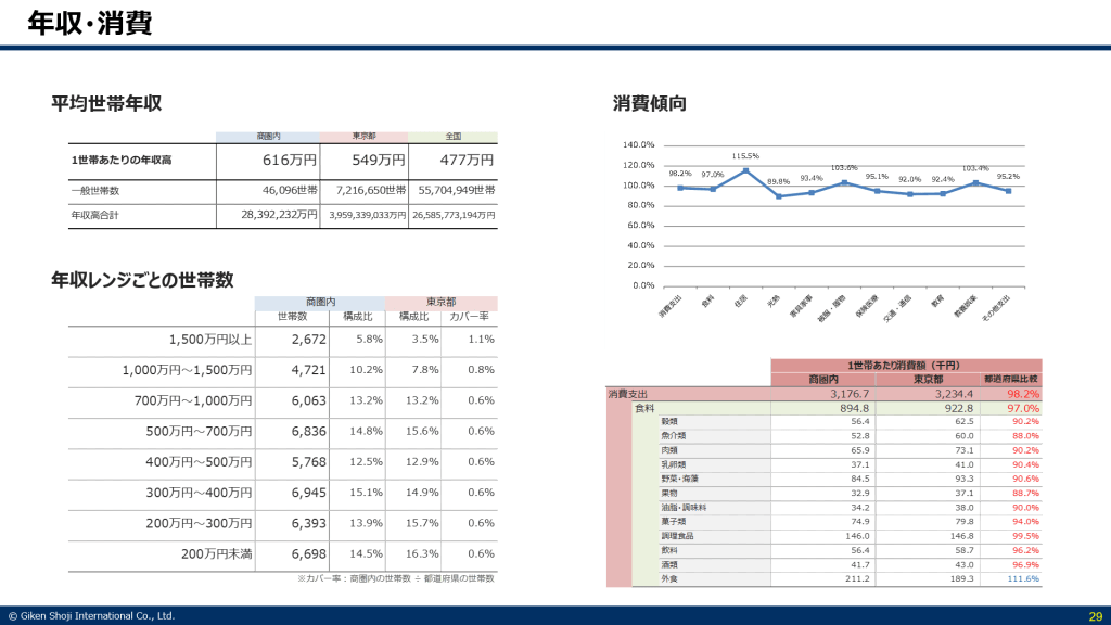 世帯年収と消費傾向