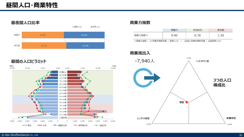 昼間人口と3つの人口のバランス