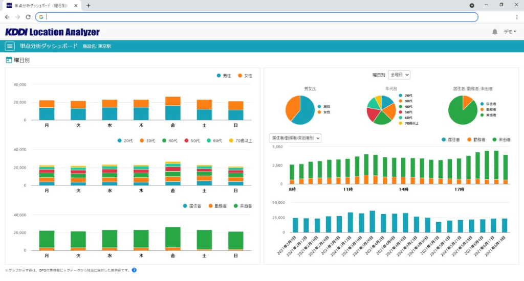 性年代別、時間帯別、曜日別の人流が分かる KDDI Location Analyzer