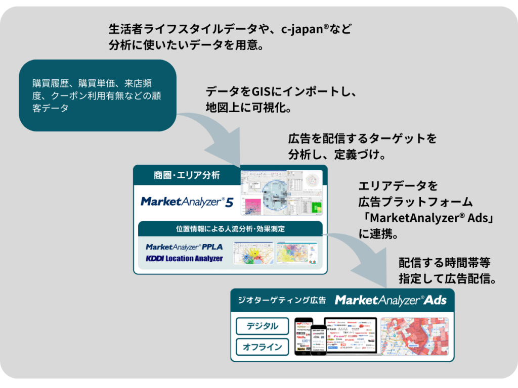 MarketAnalyzer Adsとは、説明画像