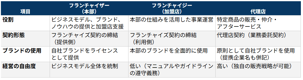 フランチャイザー、フランチャイジー、代理店の違い