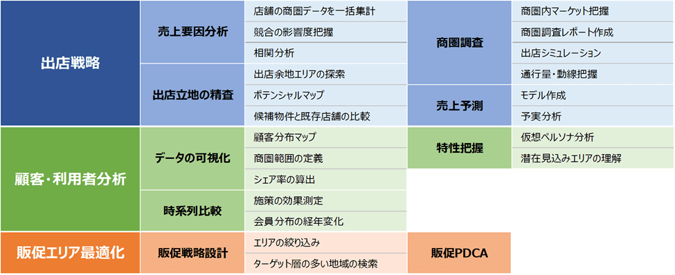 【GIS（地図情報システム）の商圏分析における活用用途】
