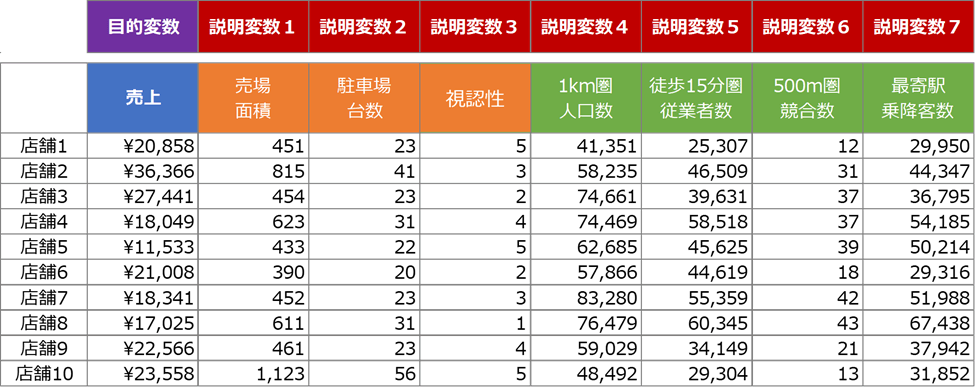 【売上予測のための店舗データセット】
