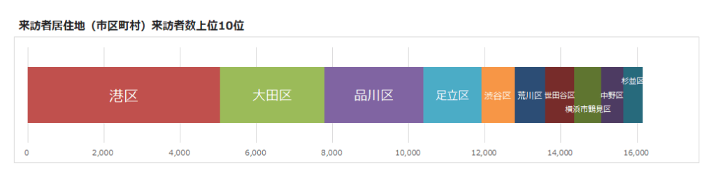 来場者居住地別、来訪者上位10位