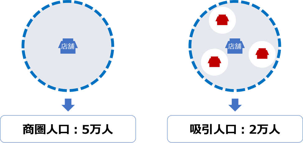 【商圏人口と吸引人口】