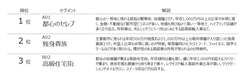 来訪者の居住特性ベスト3