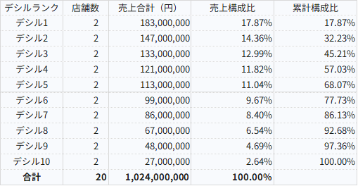 デシルランク集計表