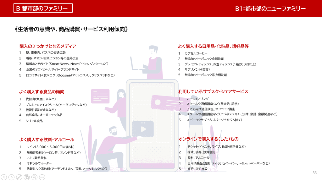 都市部ニューファミリー層のペルソナ