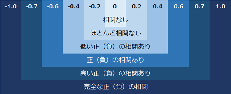 【相関係数】