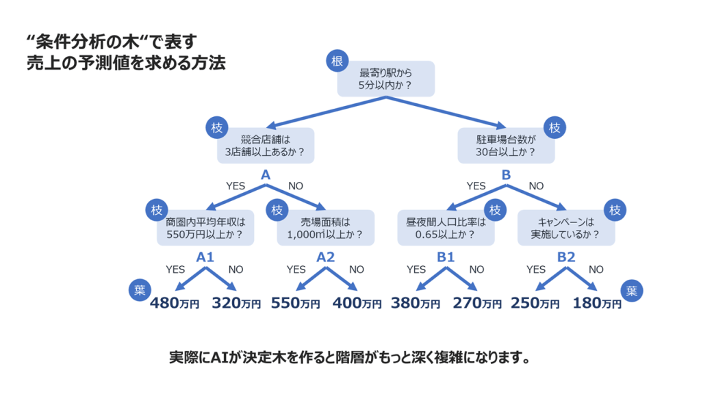 決定木分析