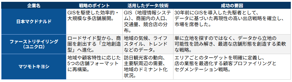 企業の店舗開発におけるデータ活用事例