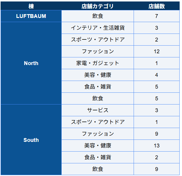 ニュウマン高輪のテナント構成