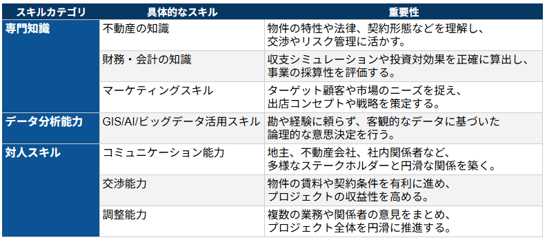 店舗開発に求められるスキルセット
