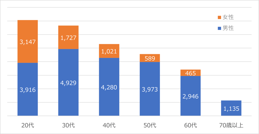 来訪者の性・年代