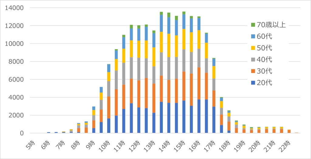 時間帯・年代別来訪者
