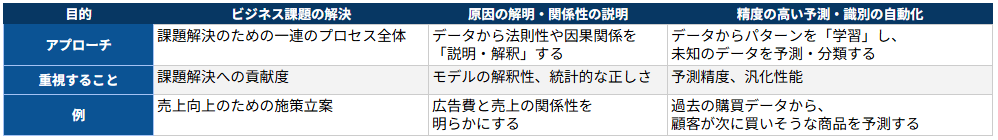 3つの用語の役割比較表