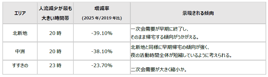 エリア別人流増減率（KDDI Location Analyzer調べ）