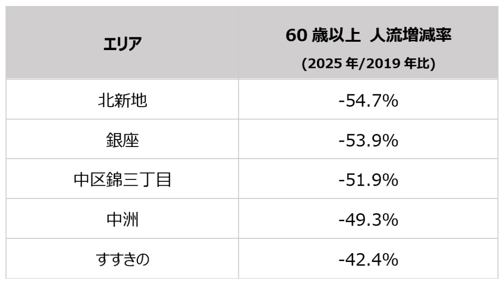 エリア別60歳以上人流増減率（KDDI Location Analyzer調べ）
