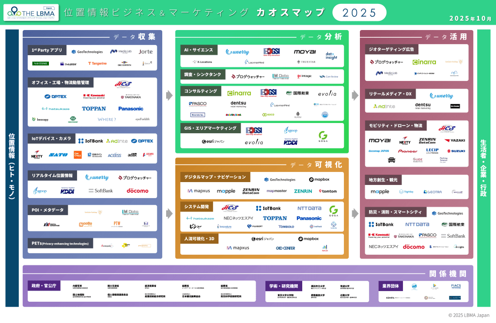 位置情報ビジネス＆マーケティングカオスマップ2025年版