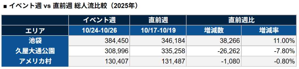 10/24-10/26開催エリアの比較表