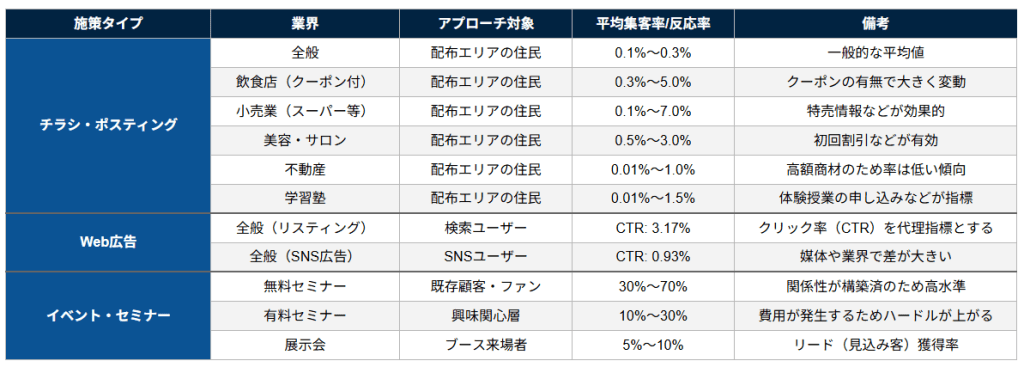 施策別集客率の目安