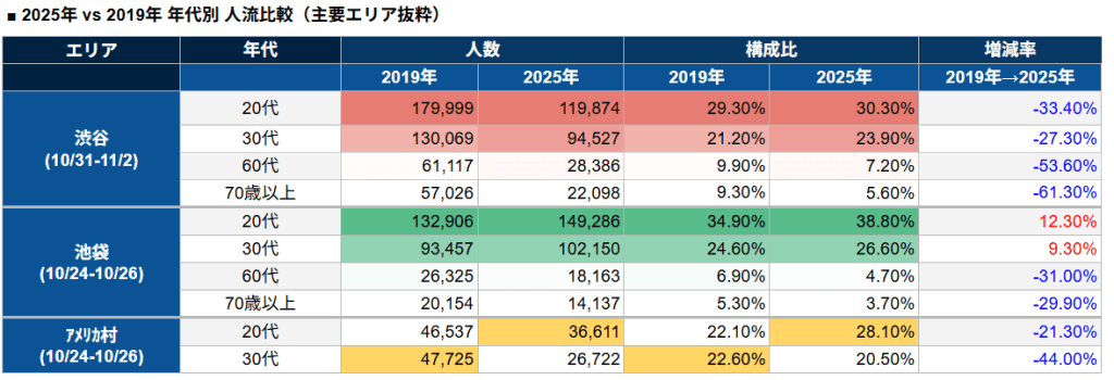  2025年 vs 2019年 年代別 人流比較の表