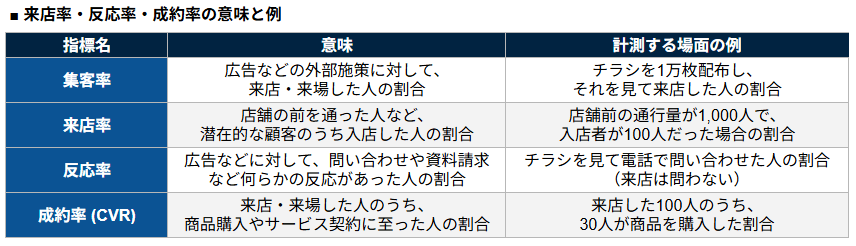 来店率・反応率・成約率との関係性