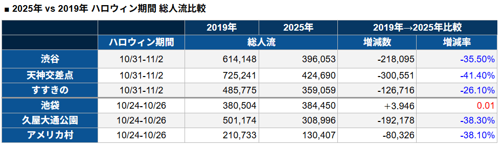 2025年 vs 2019年 ハロウィン期間 総人流比較の表