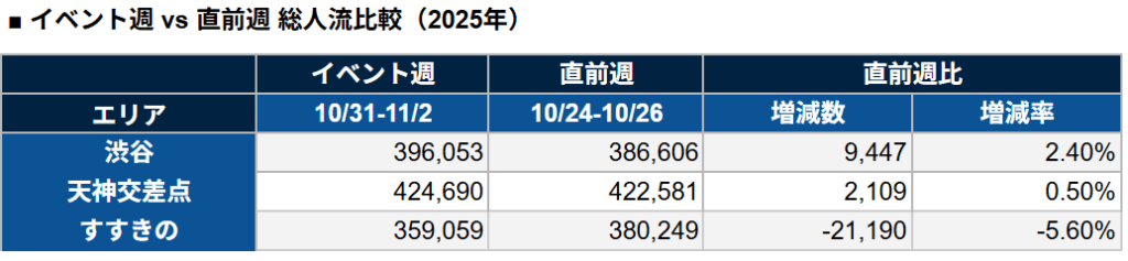 イベント週vs直前脩の人流比較の表