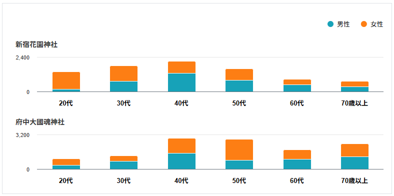 姓年代別来訪者属性