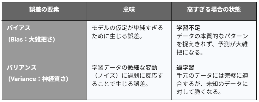 バイアスとバリアンスの表