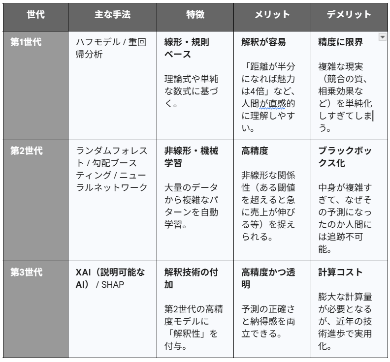 予測モデルの三段階進化