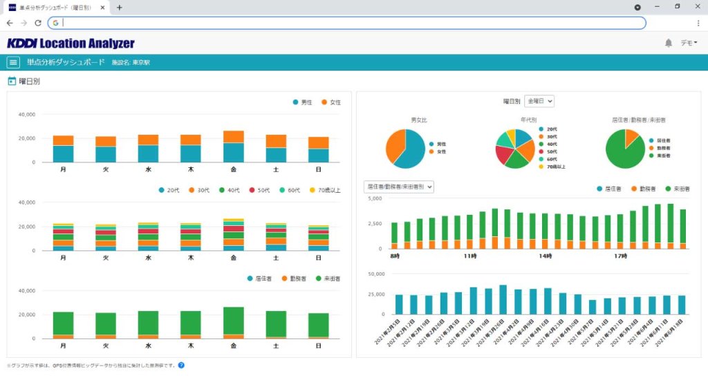 ダッシュボードで曜日別や時間帯別の人流も一目で分かる