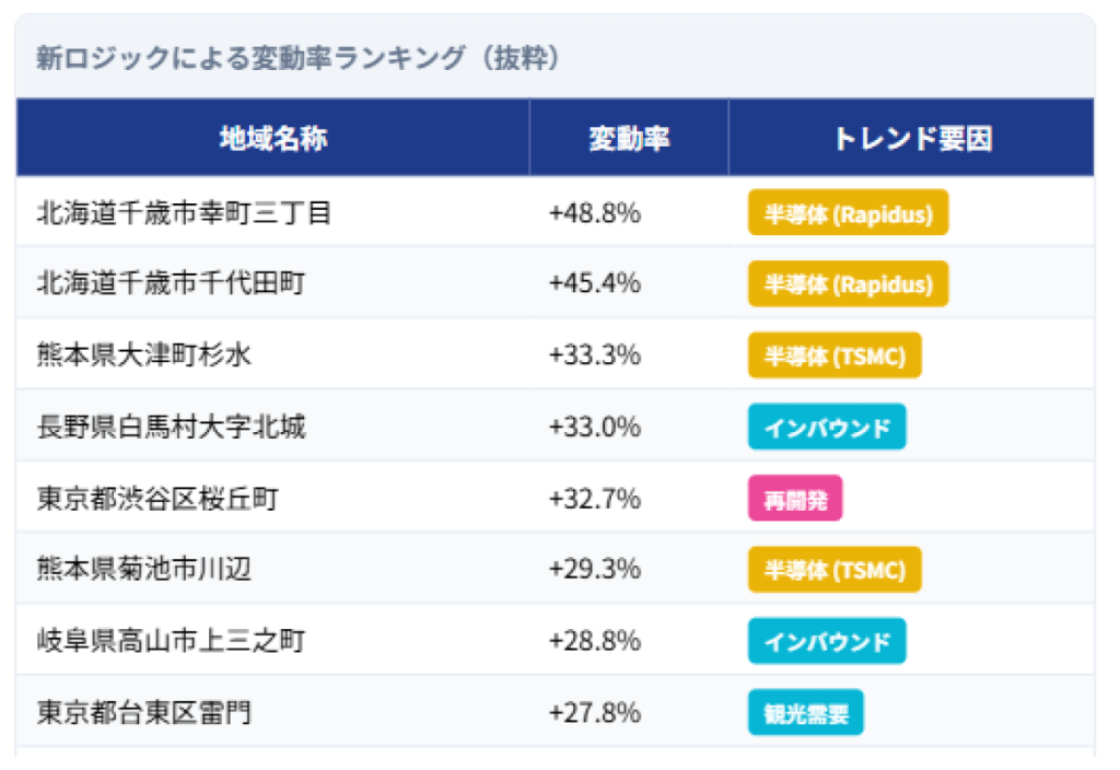 地価変動率ランキングの抜粋