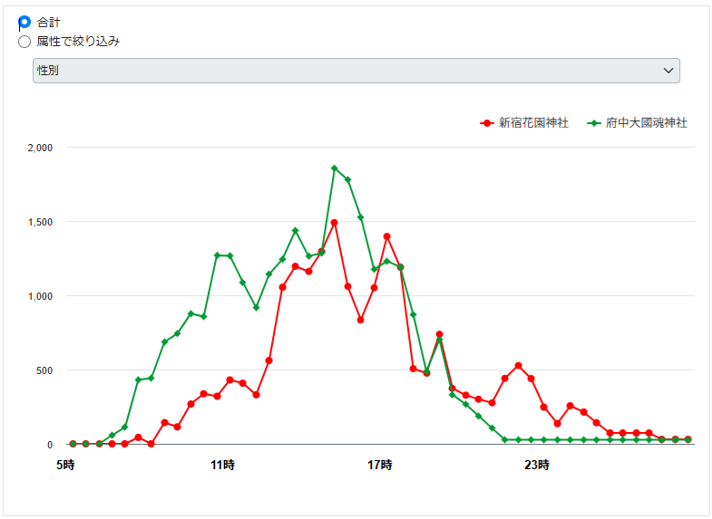 それぞれの会場の時間帯別来訪者推移