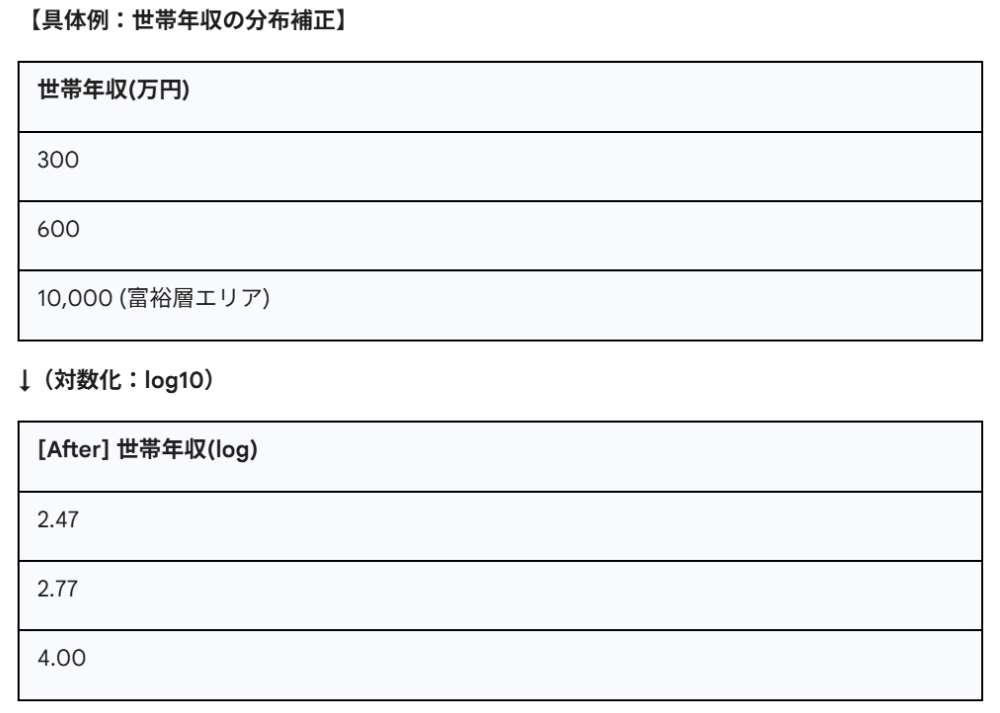 具体例:世帯年収の分布補正