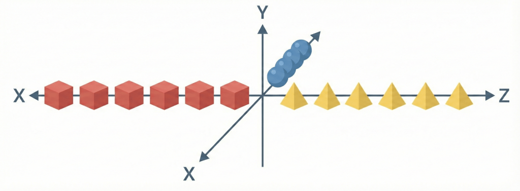 独自の縮約ロジック:データの「直交化」イメージ