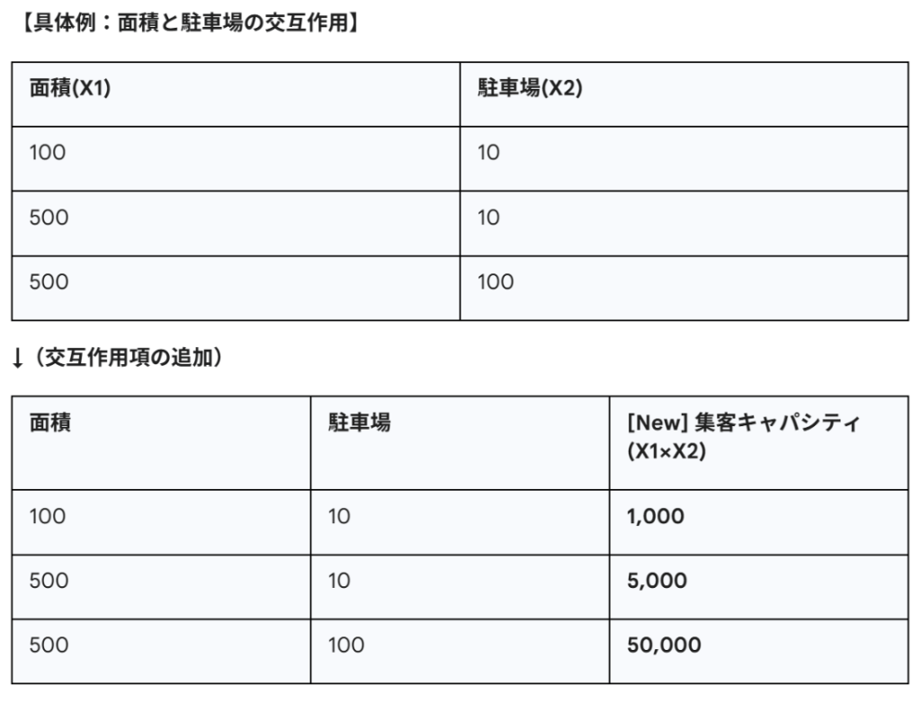 具体例:面積と駐車場の交互作用