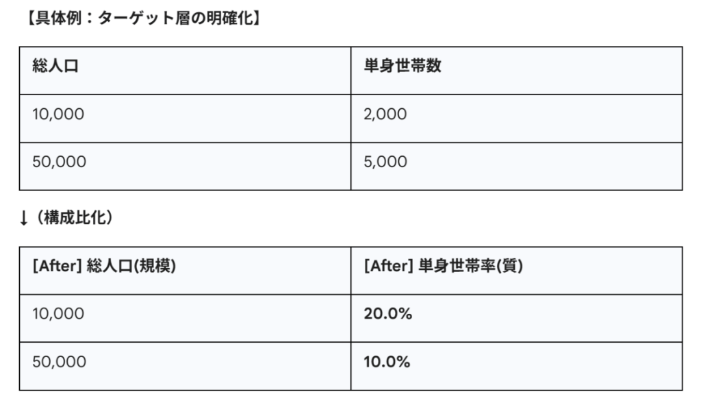 具体例:ターゲット層の明確化