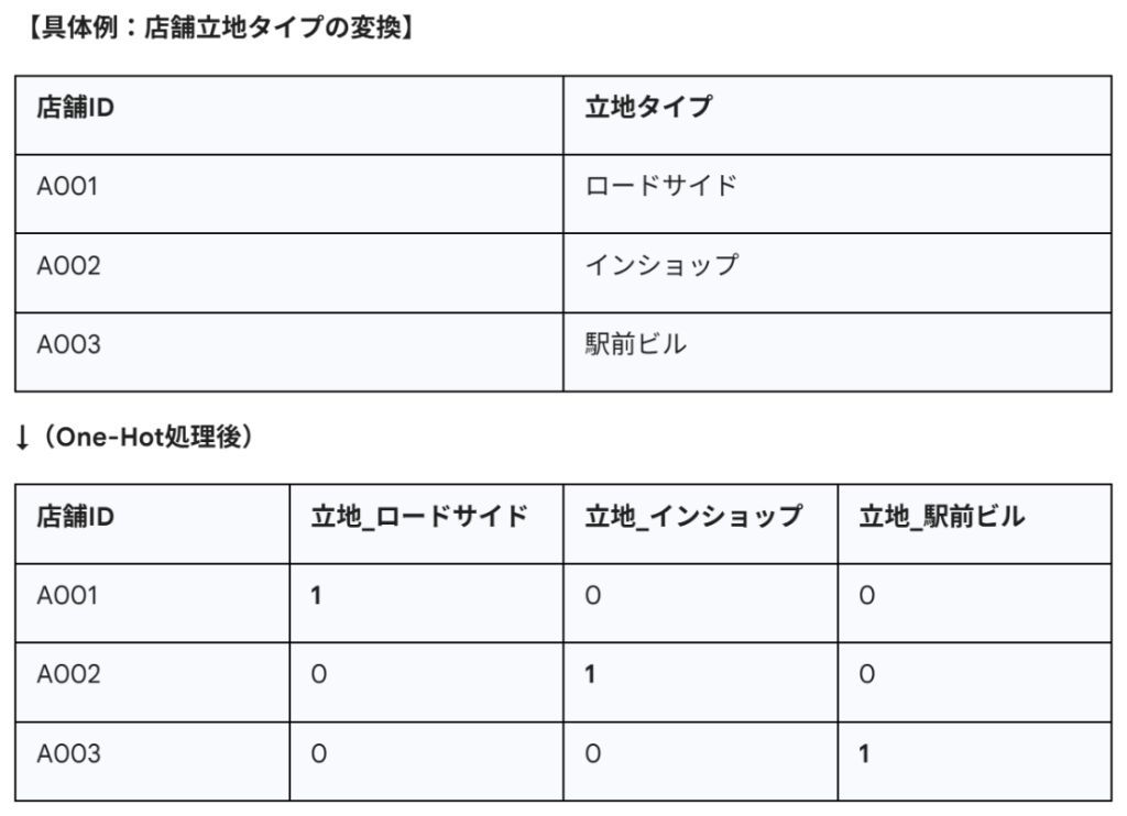 具体例:店舗立地タイプの変換