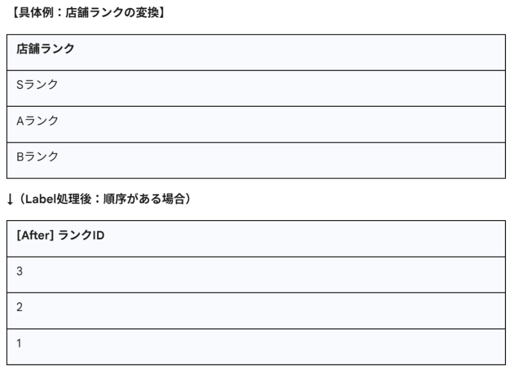店舗ランクの変換