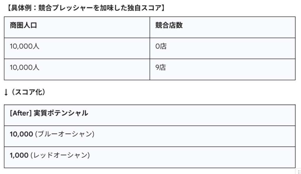 具体例:競合プレッシャーを加味した独自スコア