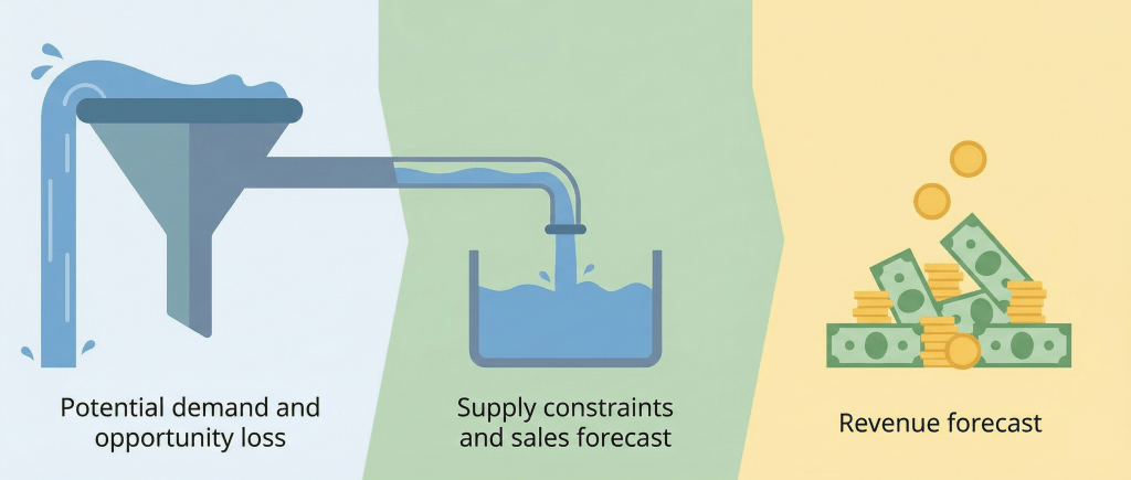 売上予測・販売予測との違い