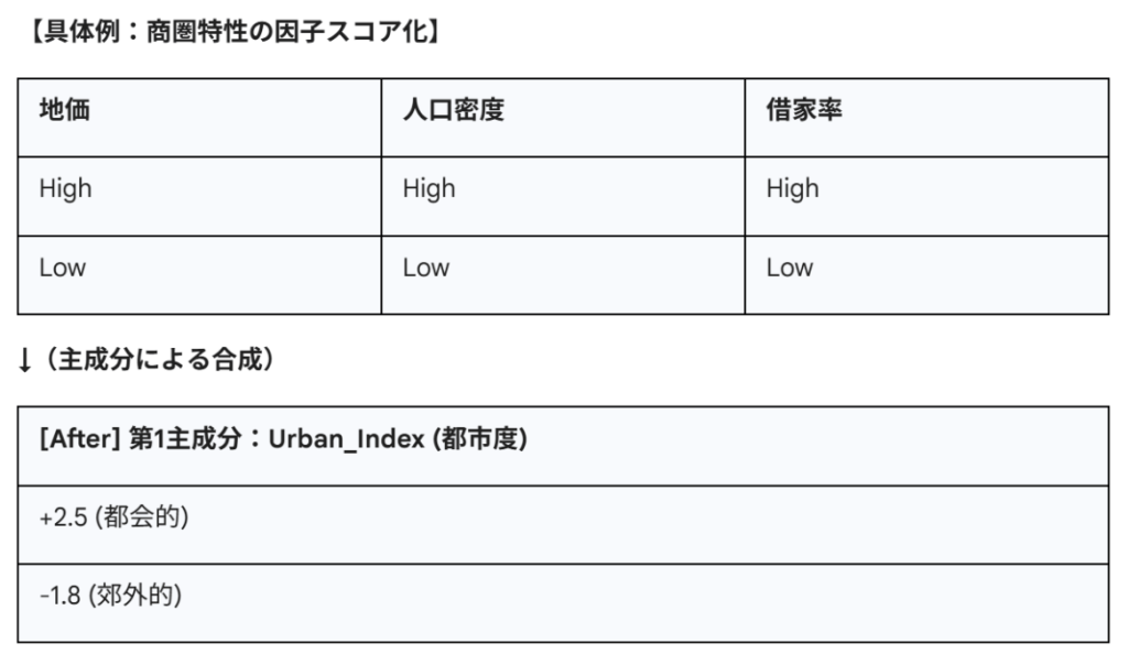 具体例:商圏特性の因子スコア化