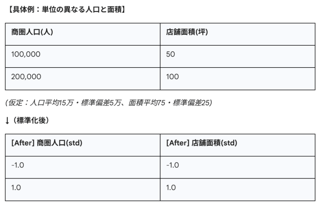 単位の異なる人口と面積