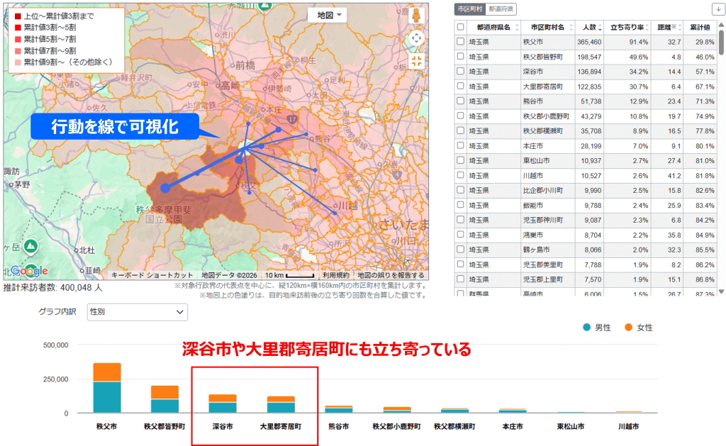 長瀞町における日帰りレジャー客の足取りイメージj
