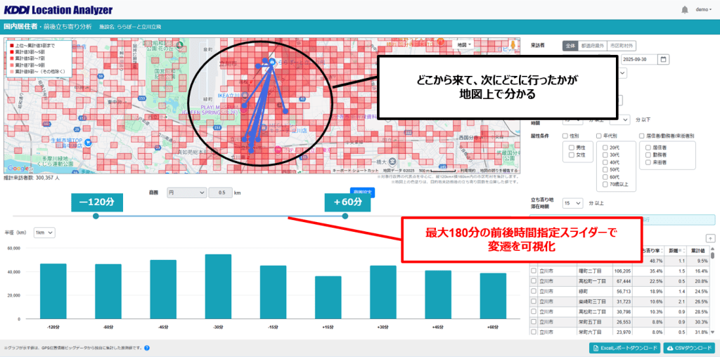 KDDI Location Analyzer 前後立ち寄り分析イメージ